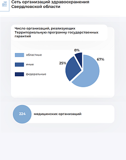 Здравоохранение в Свердловской области, апрель 2026 - ознакомительный фрагмент презентации - 3